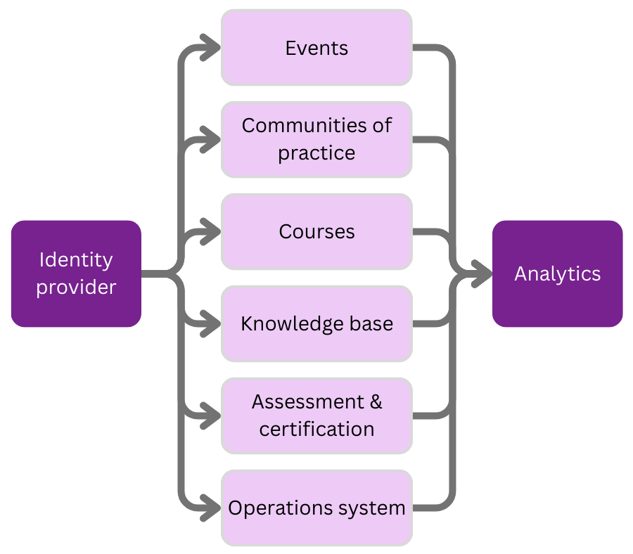 Flow chart that illustrates the relationship between: identity provider, face-to-face events, communities of practice, courses, knowledge base, assessment and certification, operational systems and analytics.