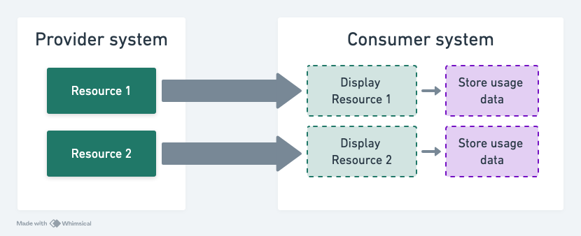 Illustration showing the the role of provider and consumer systems in LTI