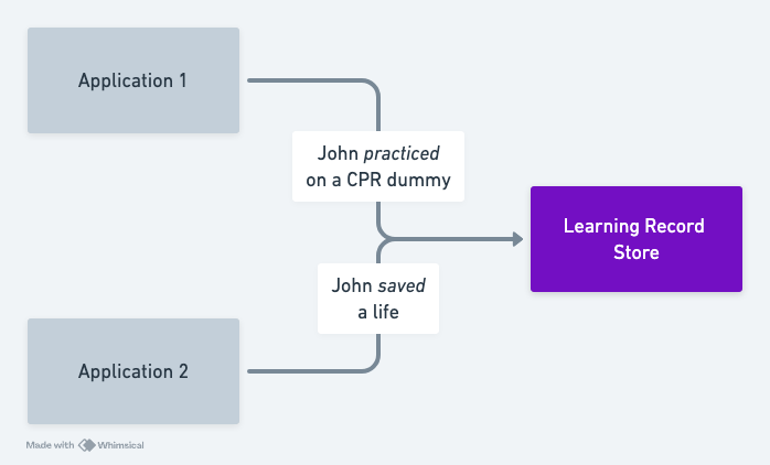 Illustration showing the path of xAPI statements from applications through to the LMS