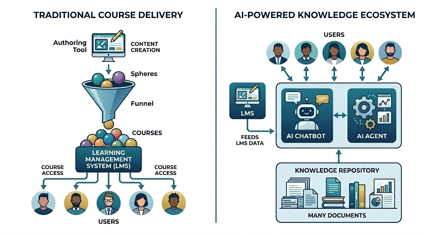 A landscape block diagram comparing two digital learning models. On the left, a Traditional Course Delivery model shows content flowing from an authoring tool through a funnel into an LMS and then to users. On the right, an AI-Powered Knowledge Ecosystem shows users interacting with an AI Chatbot and Agent, which is fed by LMS data and a vast knowledge repository of documents.