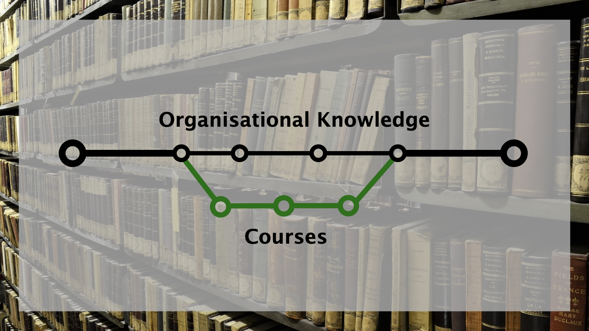 A horizontal line (marked as Organisational Knowledge) with a detour branch (marked as Courses)