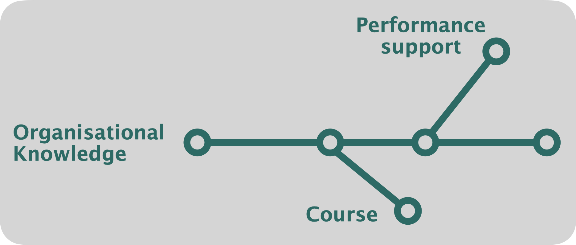Organisational knowledge with branches for courses and performance support