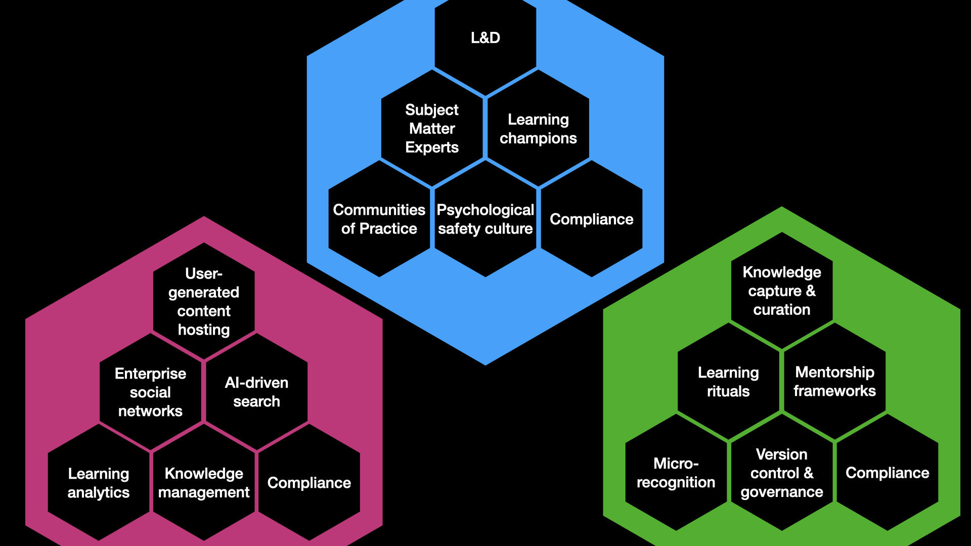 Hexagon-based graphic showing the key elements of an informal learning target operating model