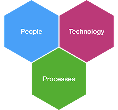 People, processes and technology headings